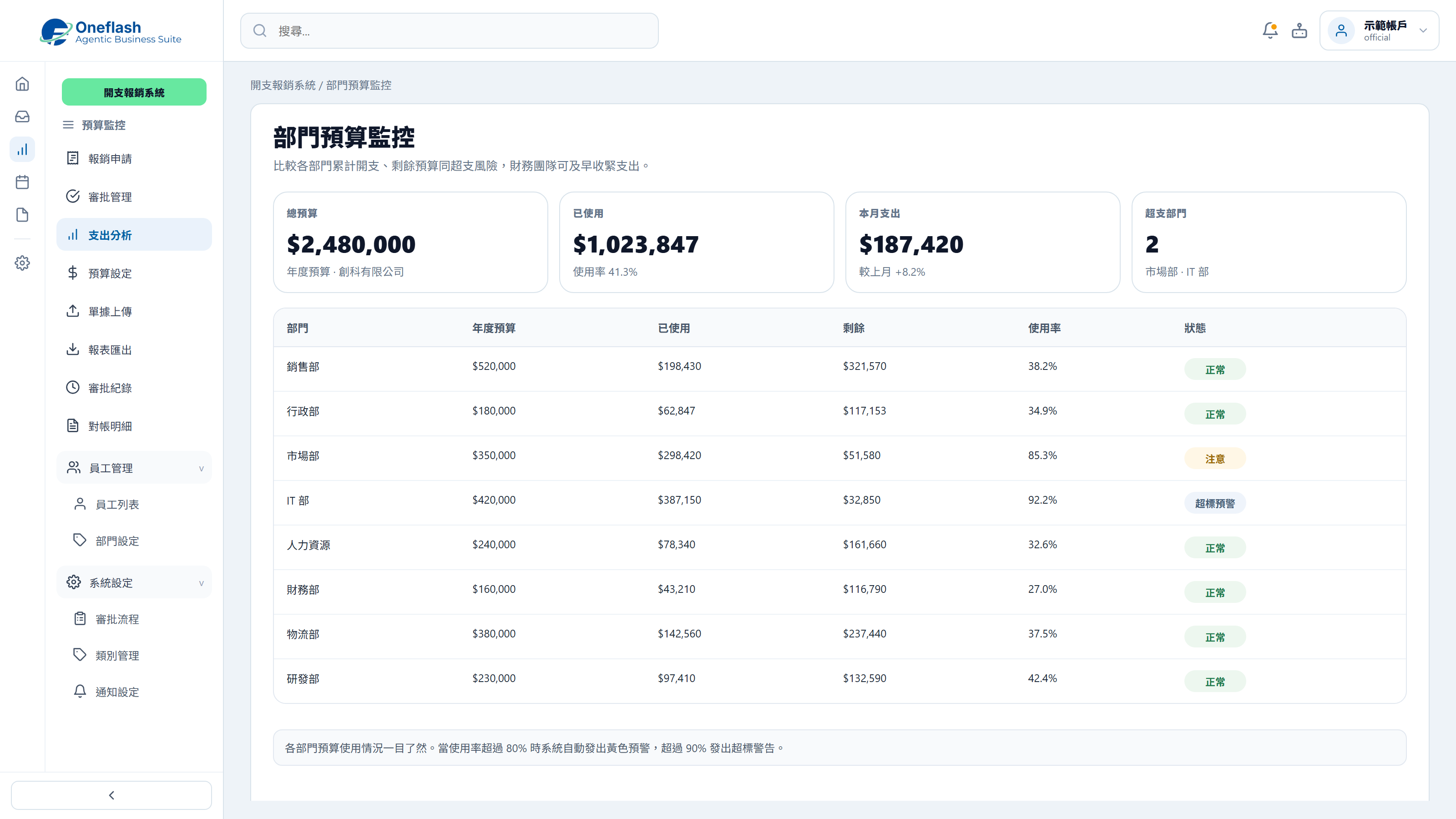Budget usage monitoring