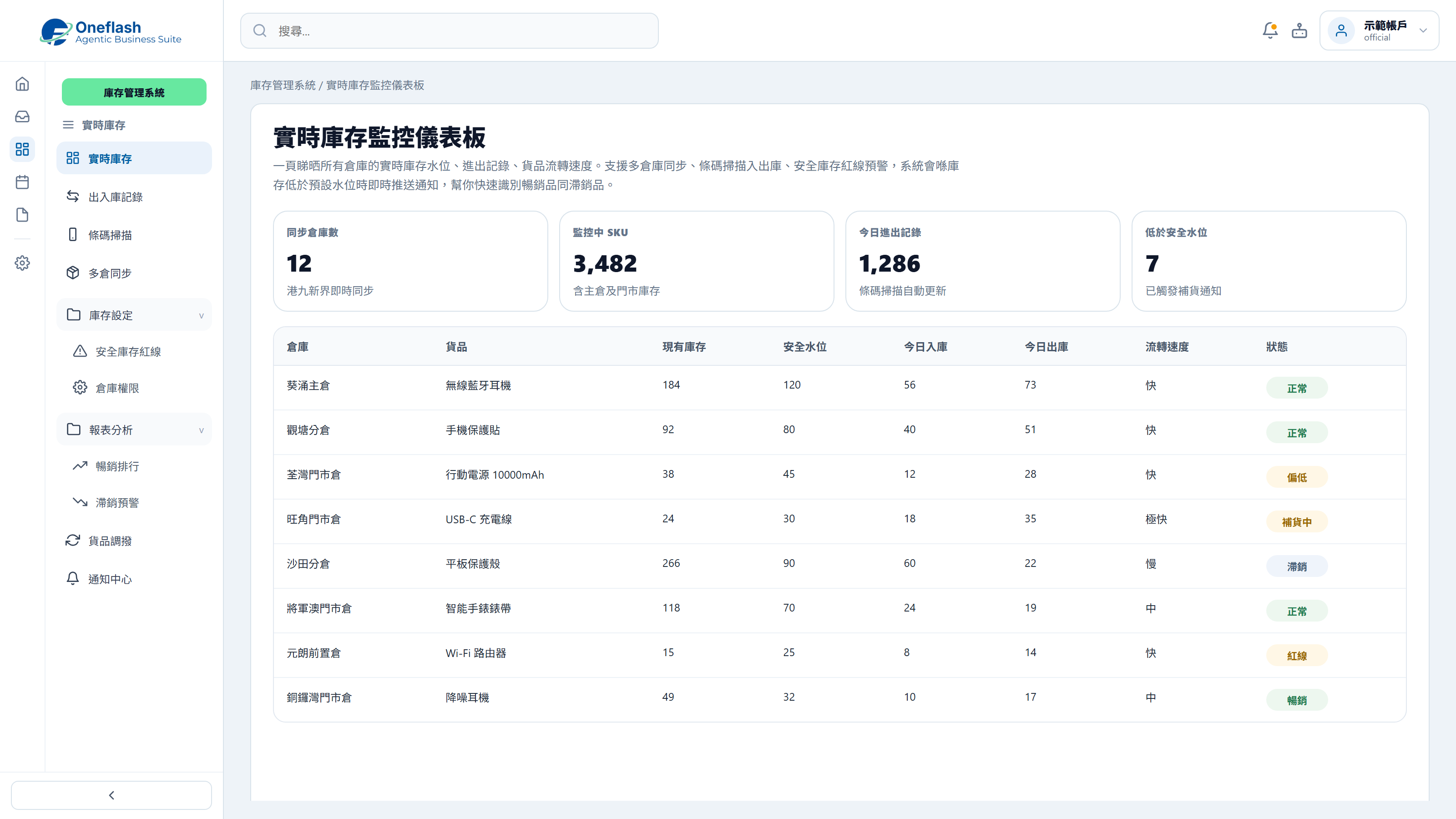 Multi-warehouse stock monitoring