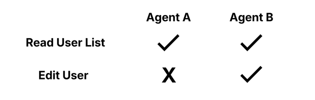 Clear access rules